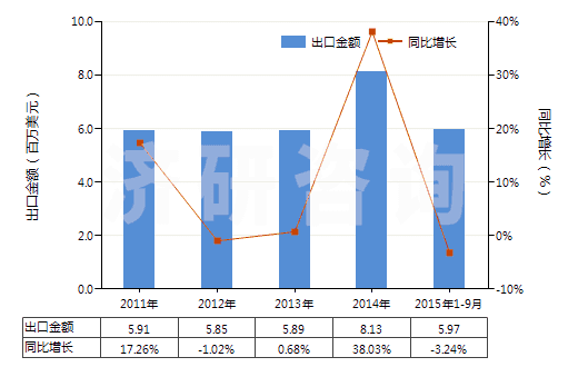 2011-2015年9月中國(guó)聚丙烯長(zhǎng)絲單紗(捻度>50轉(zhuǎn)/米)(HS54025910)出口總額及增速統(tǒng)計(jì) 2011-2015年9月中國(guó)聚丙烯長(zhǎng)絲單紗(捻度>50轉(zhuǎn)/米)(HS54025910)出口總額及增速統(tǒng)計(jì)